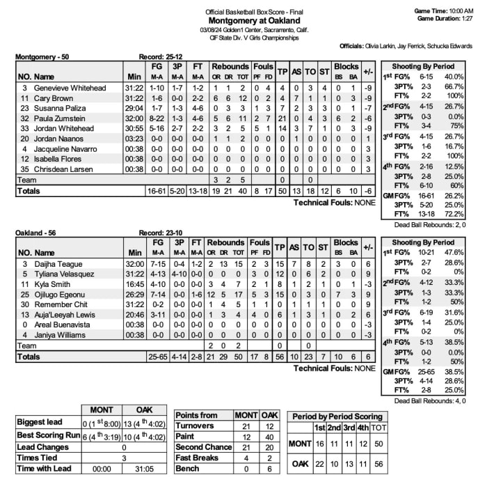 CIF 2024 box D5 girls Oakland 56, Montgomery 50 2